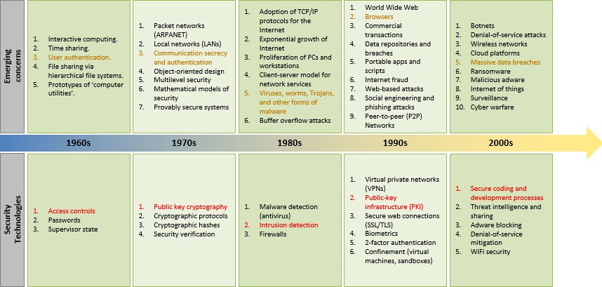 Emergence of security technologies (source: American Scientist)
