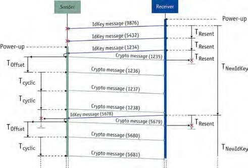 Figure 1: Message transmission and timing of encrypted communication