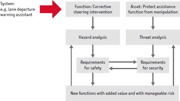 Figure 1: Requirements engineering identifies mutual interactions and dependencies of safety and security