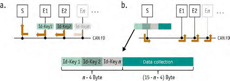 Figure 2: ID keys of multiple receivers in the use of CAN FD