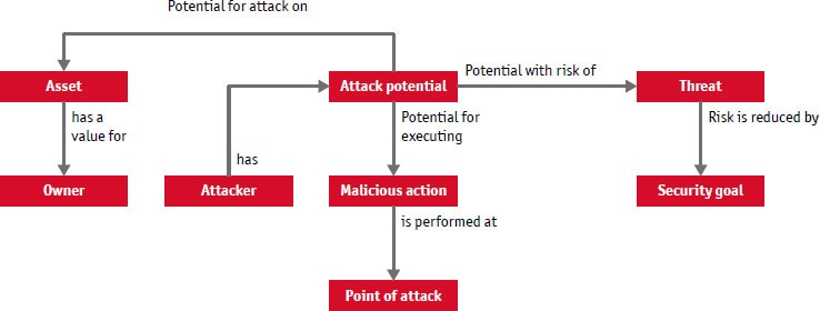 Figure 2: Interrelationships in threat and risk analysis