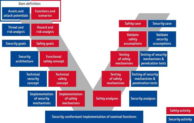 Figure 3: Shared view of safety and security requirements