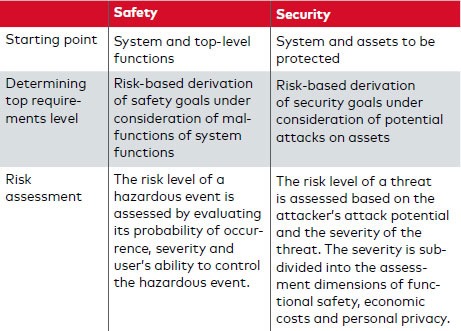 Table 1: Comparison of approaches for determining safety and security requirements